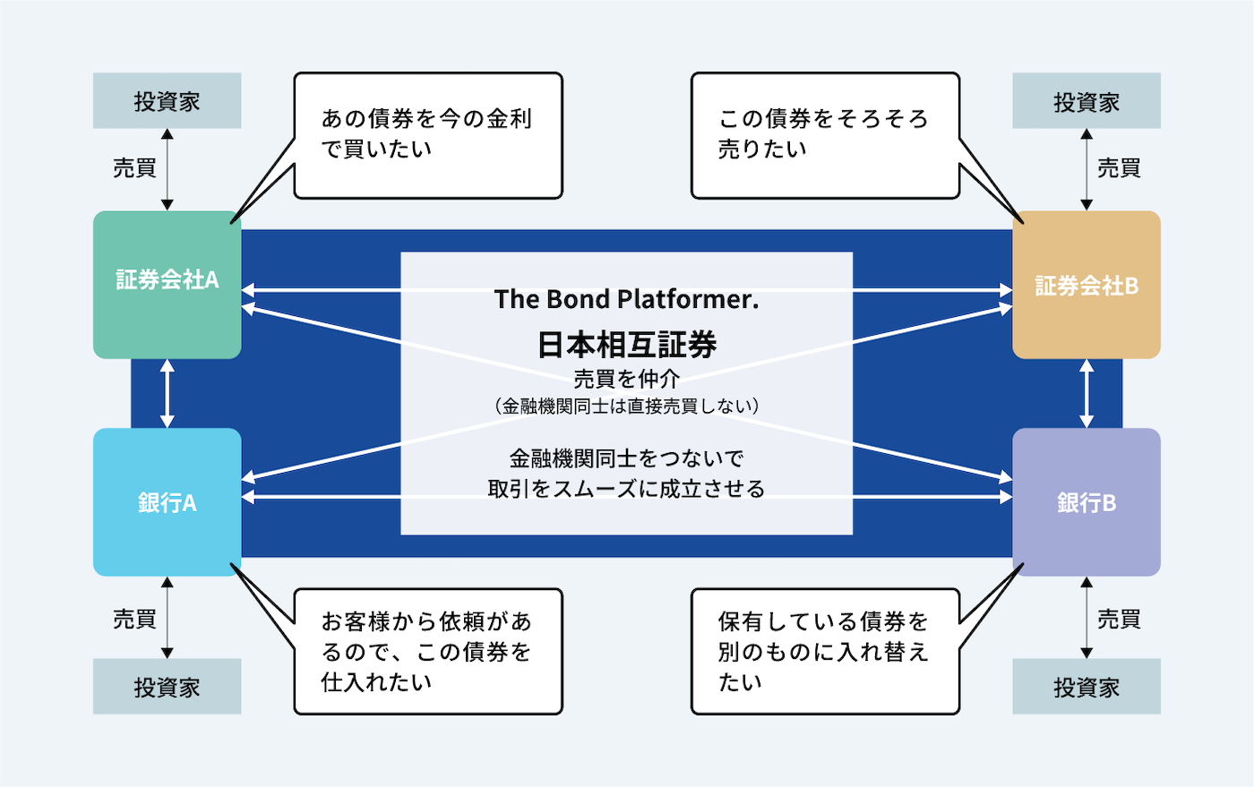 日本相互証券は、債券を売りたい人と、買いたい人が集まる債券取引のプラットフォームを運営しています。